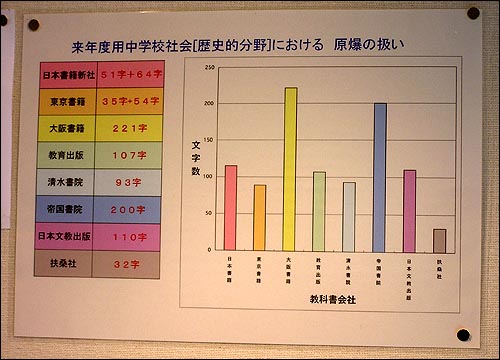 오는 8월 검정을 앞두고 있는 후소샤 역사교과서는 일본에 투하된 원폭에 대한 언급도 타 교과서에 비해 상대적으로 적다. (후소샤 교과서는 맨마지막) 